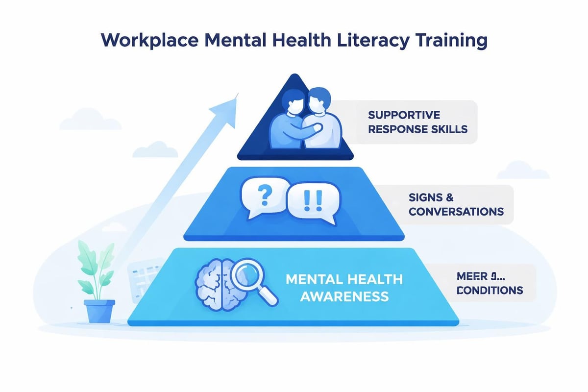 Mental awareness course framework