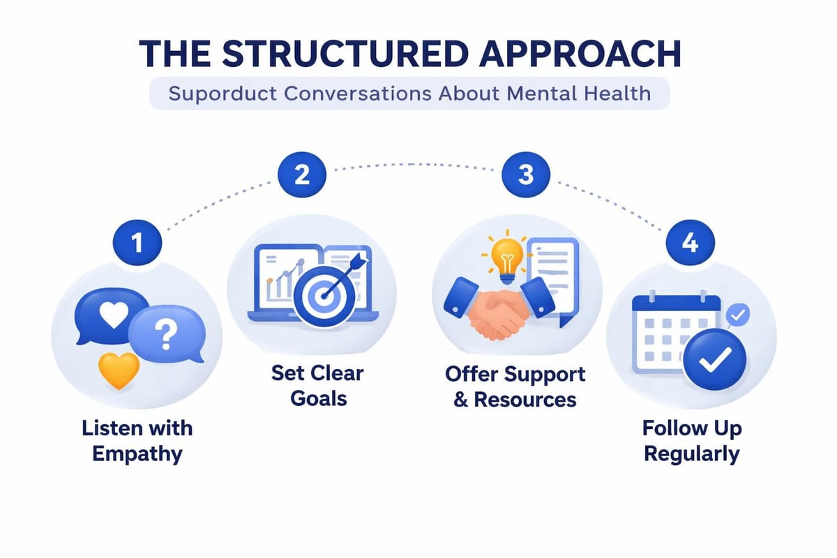 Manager mental health conversation framework