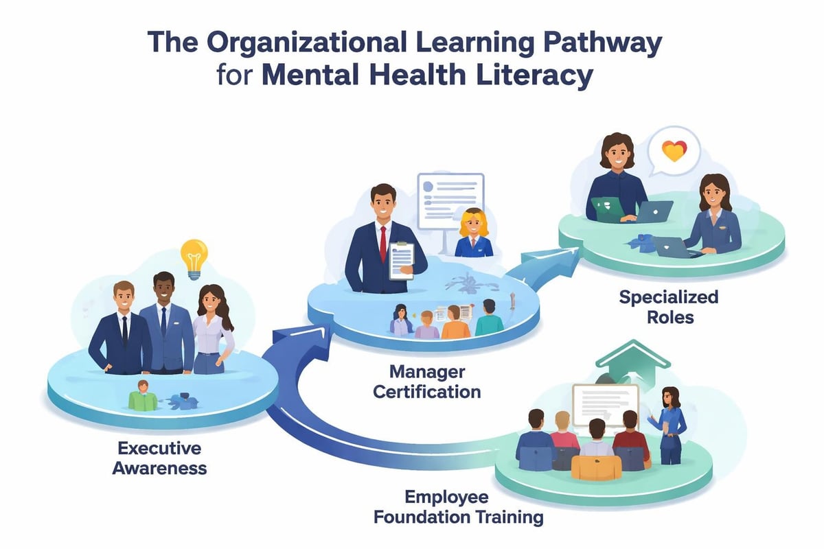Cascading mental health training structure