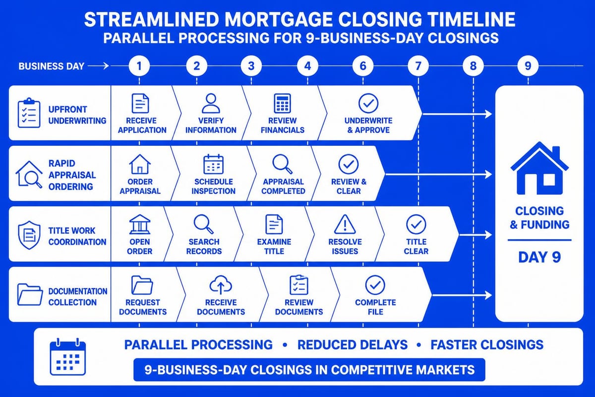 Fast closing workflow