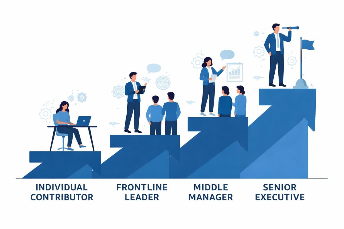 Leadership Training Providers: Your 2026 Selection Guide 5 Leadership development pathway