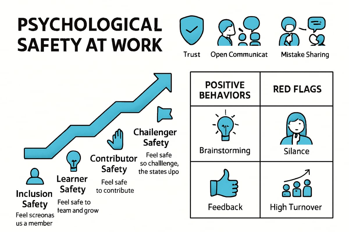 Understanding Psychological Safety at Work