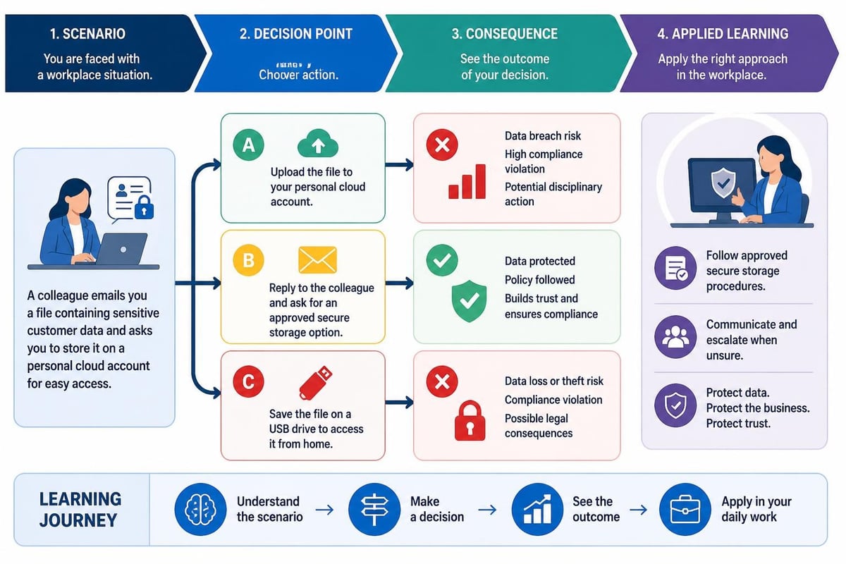 Interactive compliance scenarios