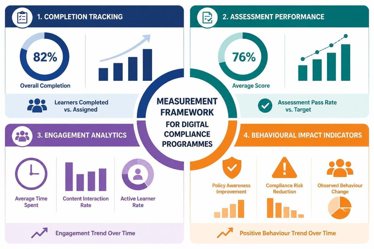 Compliance training metrics