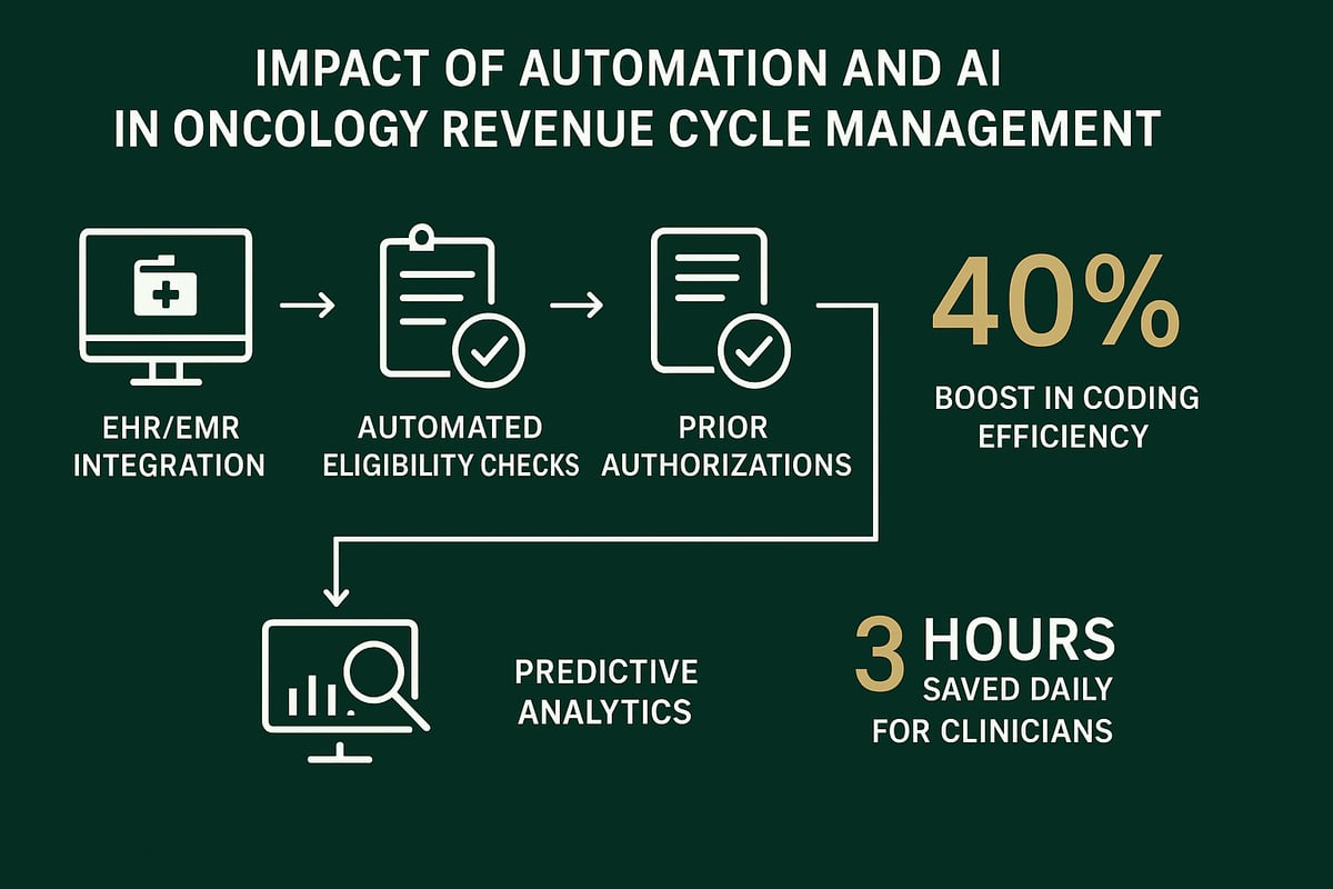 Technology and Automation in Oncology RCM
