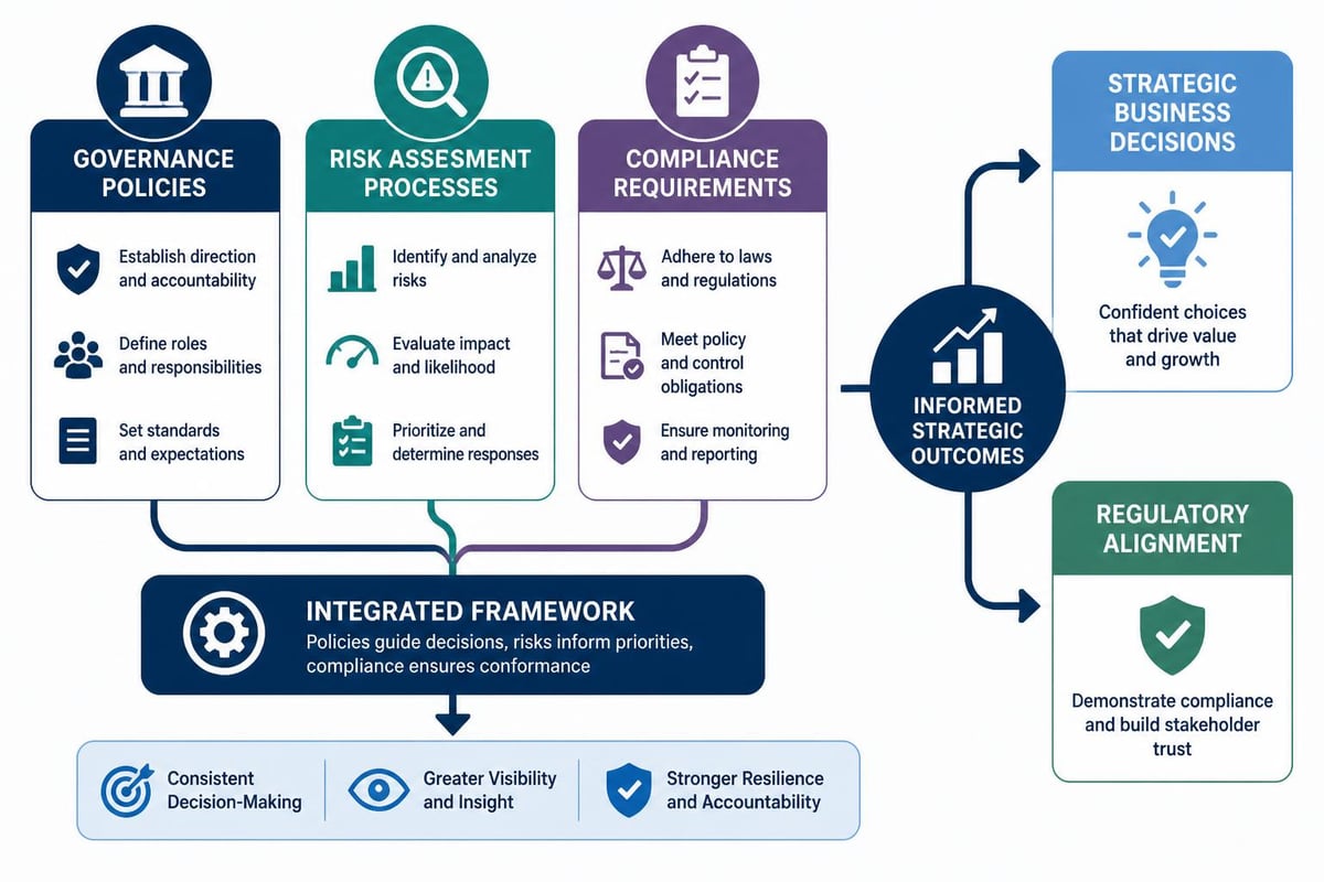 GRC framework integration
