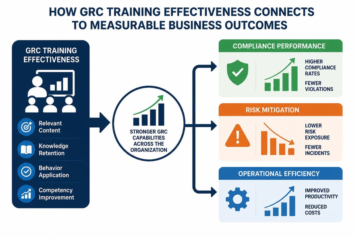 Training impact measurement