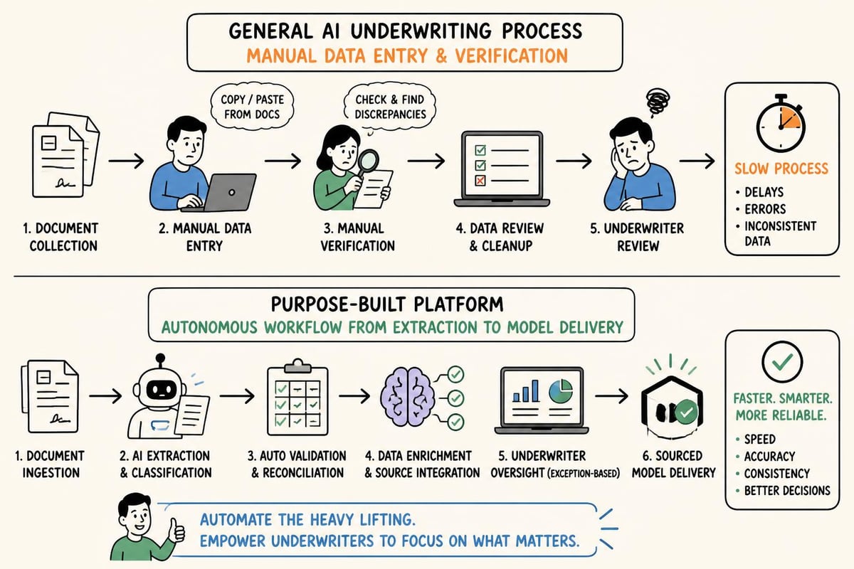 Underwriting workflow comparison