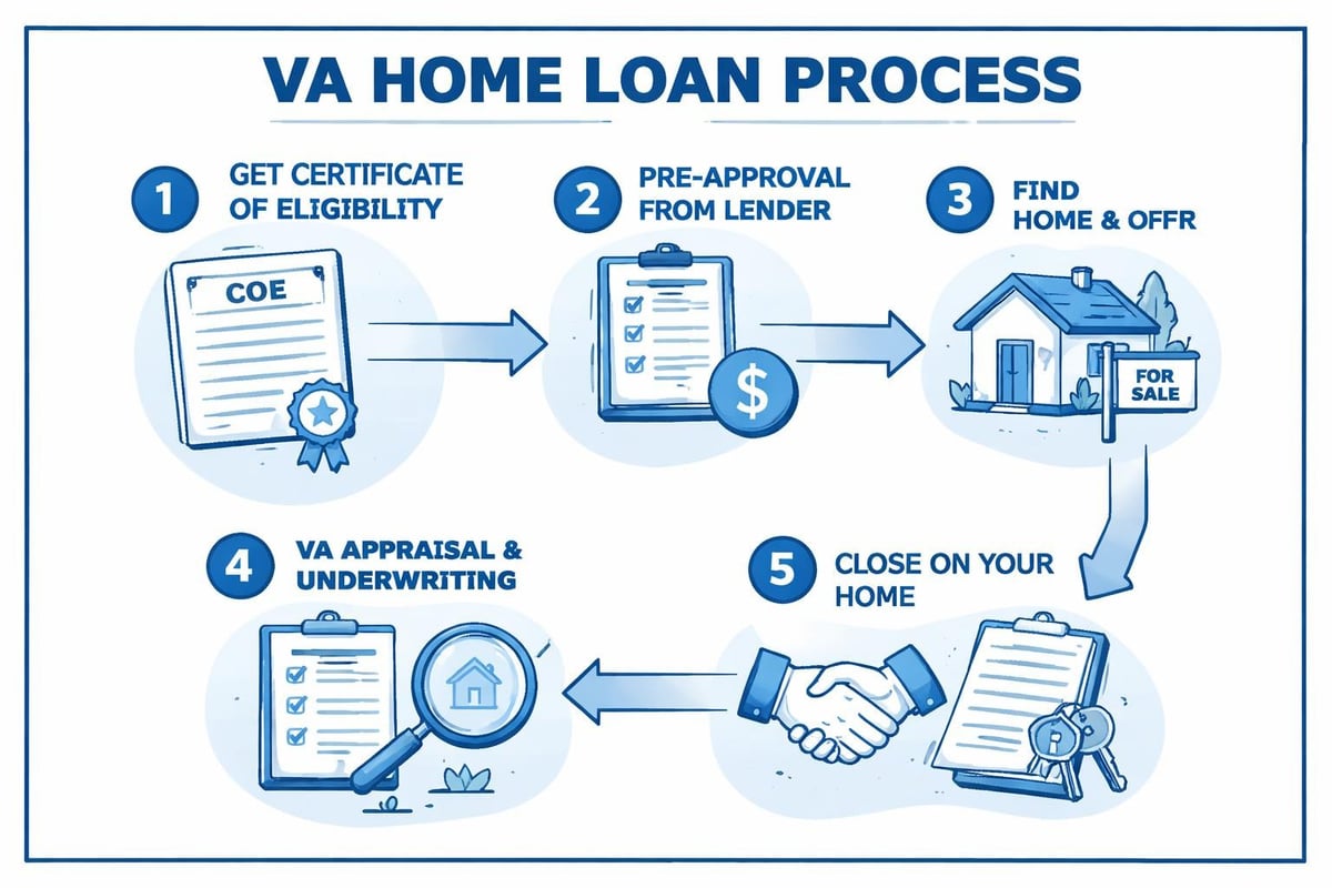 VA loan process workflow