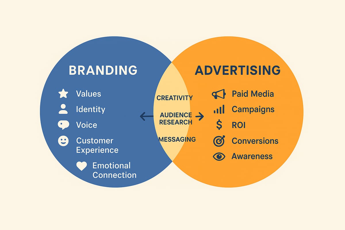 Defining Branding and Advertising in 2026