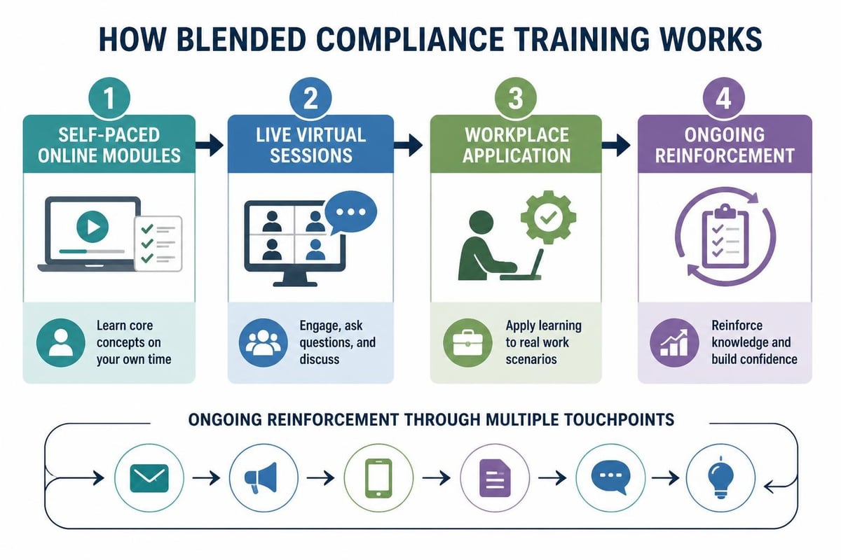 Blended learning delivery model