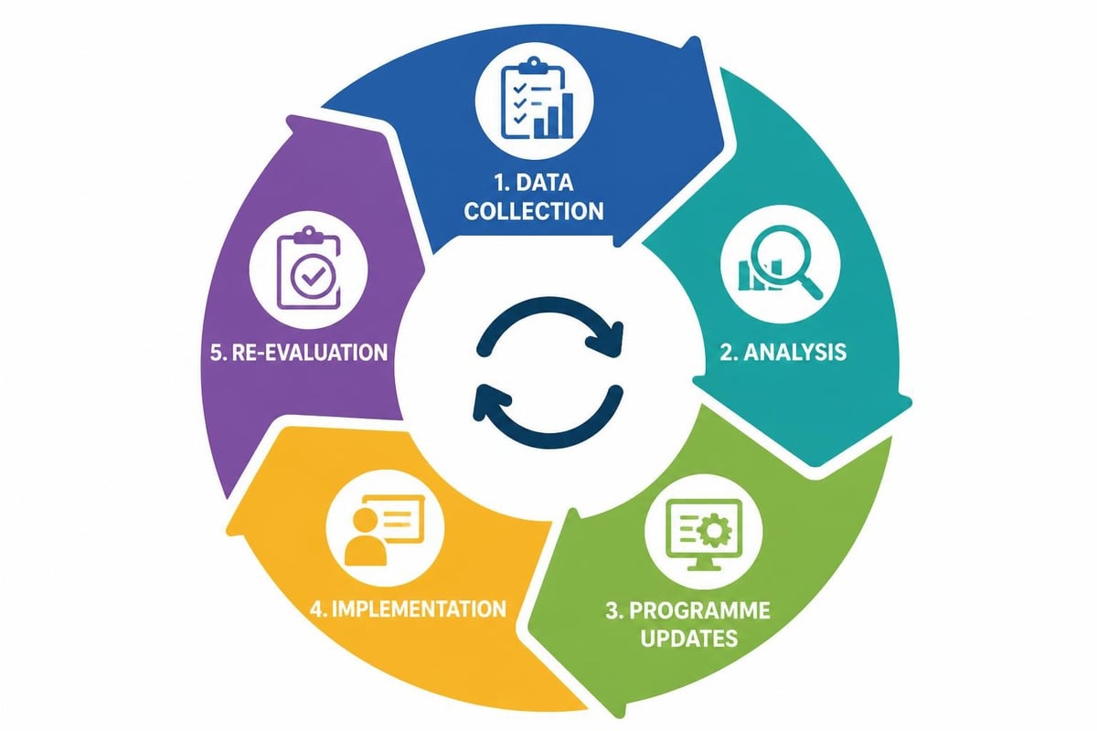 Training development improvement cycle