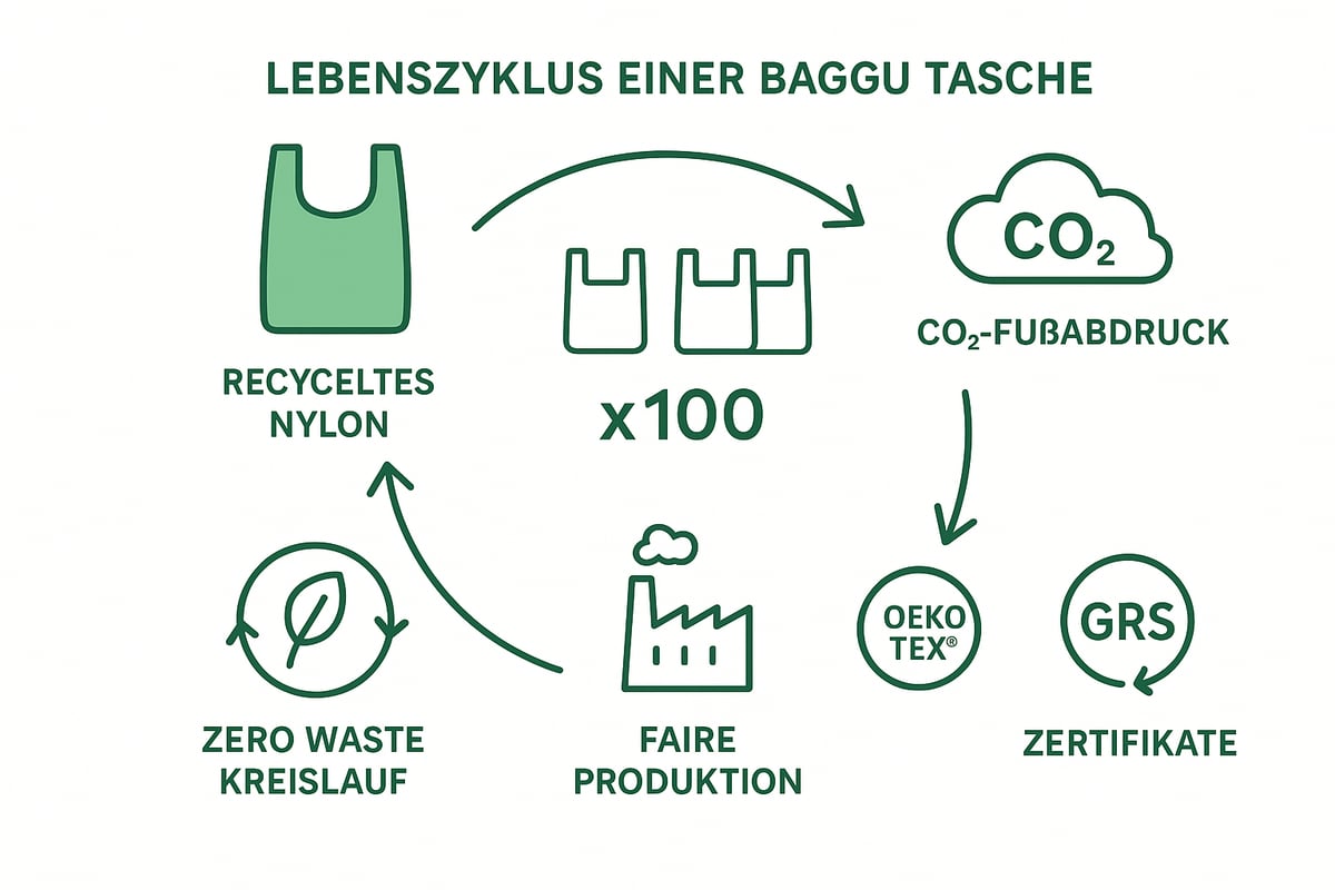 Nachhaltigkeit bei Baggu: Materialien, Produktion und Verantwortung