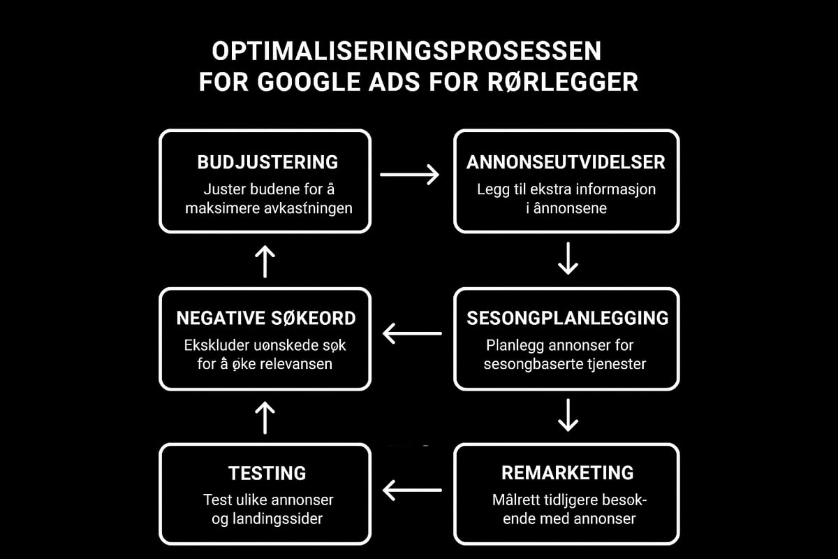 Optimalisering av google ads for rørleggere: Beste praksis i 2026