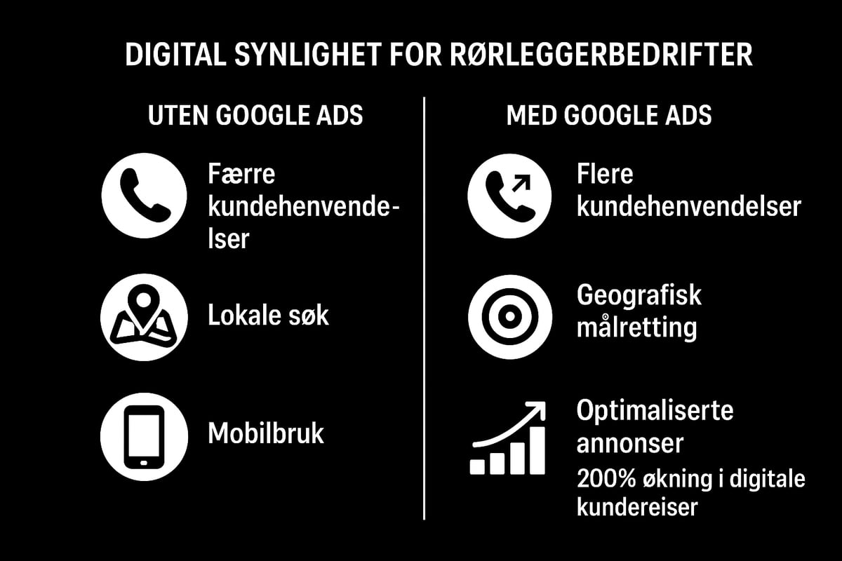 Hvorfor Google Ads er avgjørende for rørleggere i 2026