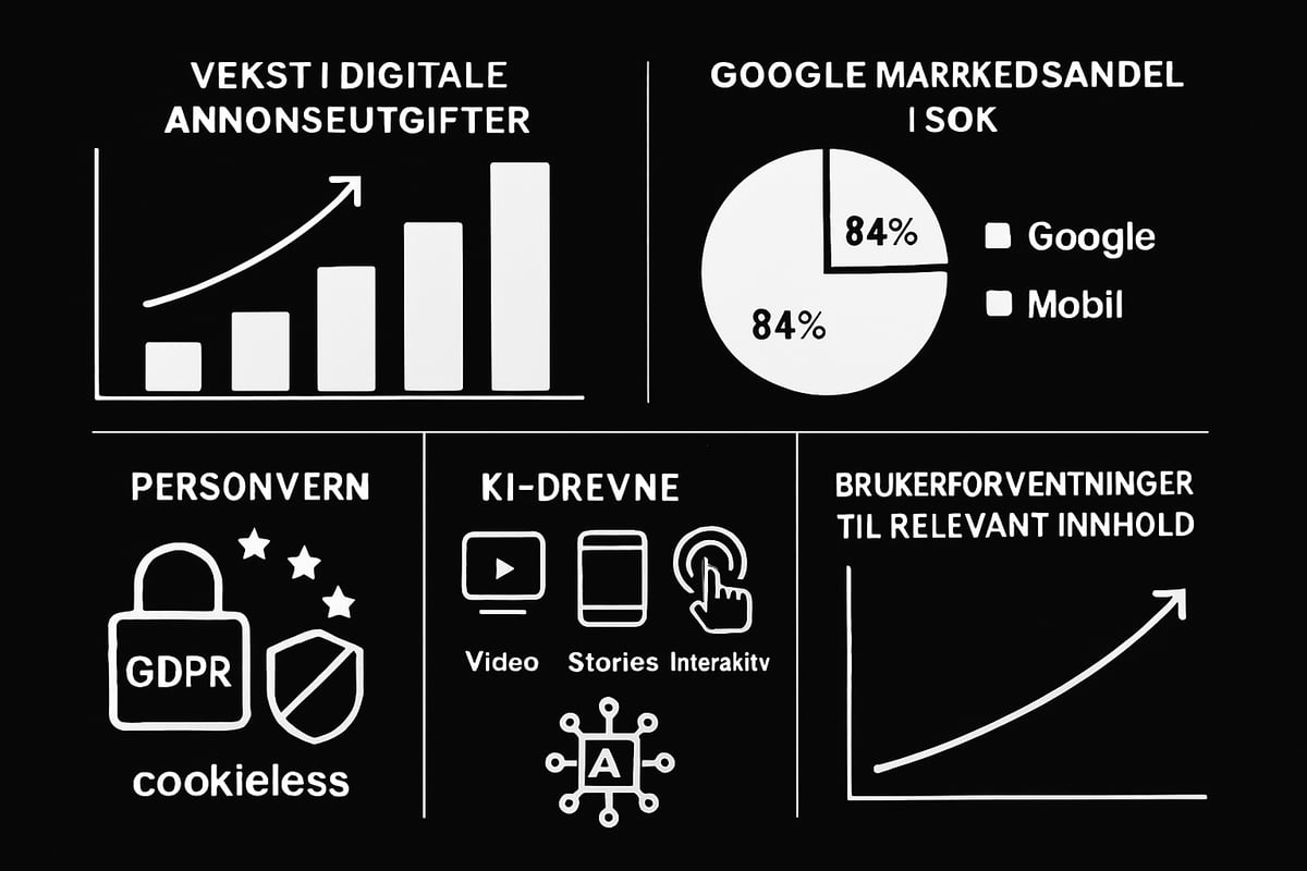 Forstå det digitale annonsebildet i 2025