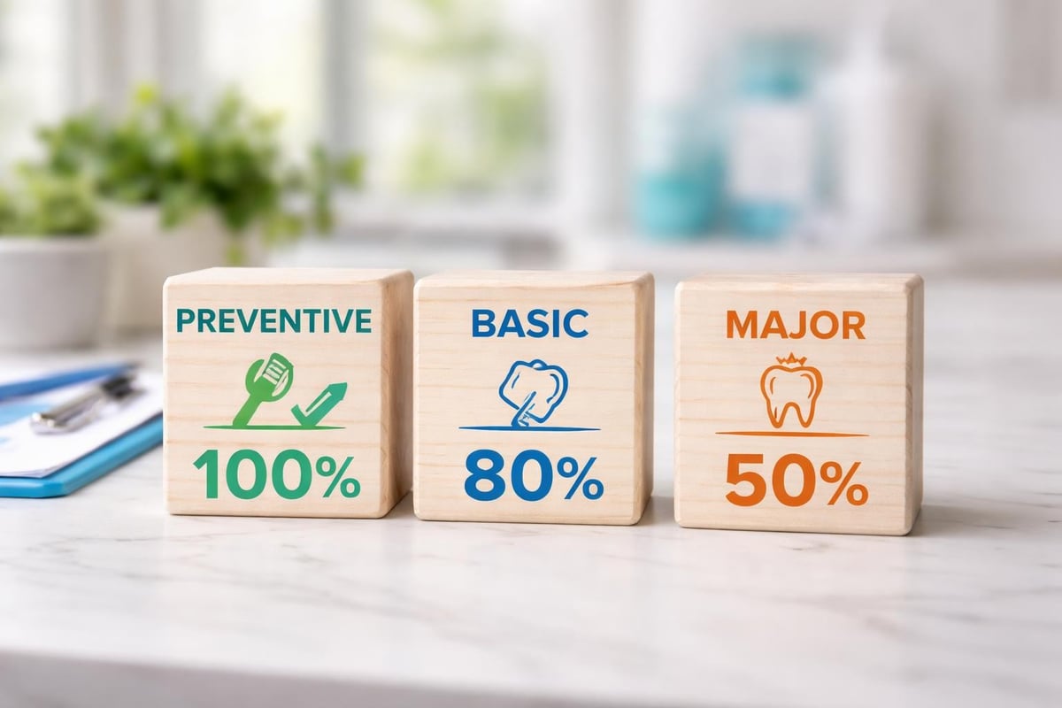 Dental insurance coverage tiers