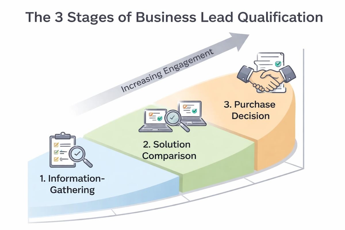 Business lead qualification stages