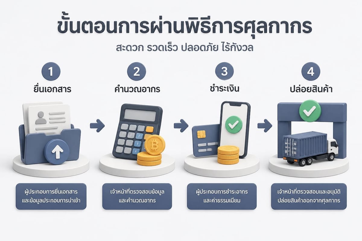 Customs clearance process