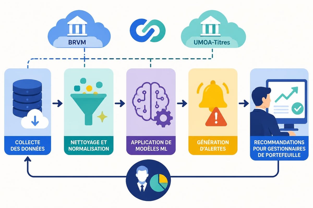 Analyse prédictive BI cloud