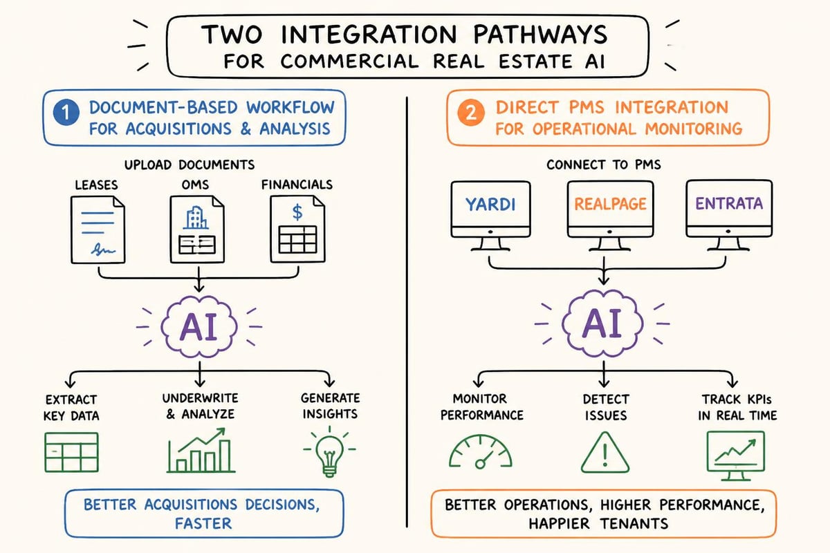 Property manager and asset manager integration options