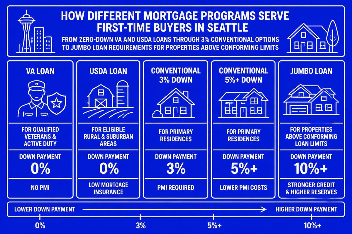 Down payment options comparison