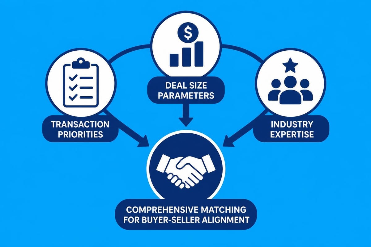 Strategic acquisition criteria framework