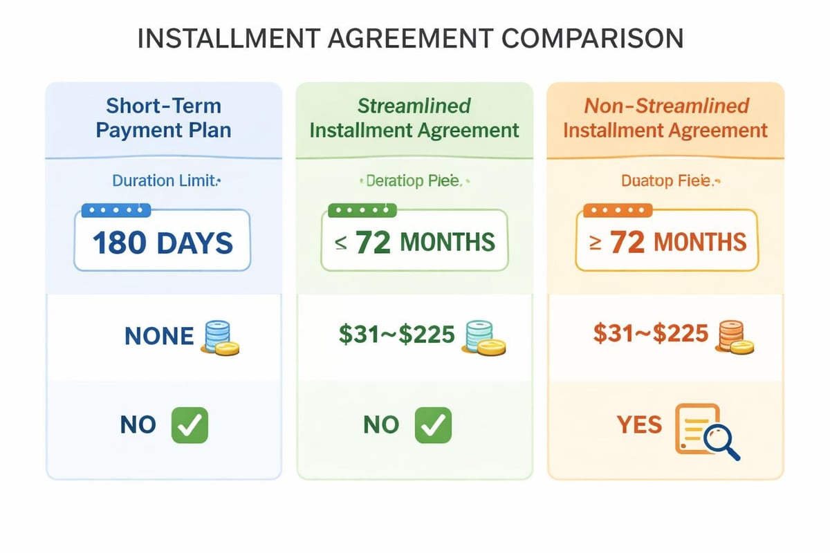 IRS installment agreement types comparison