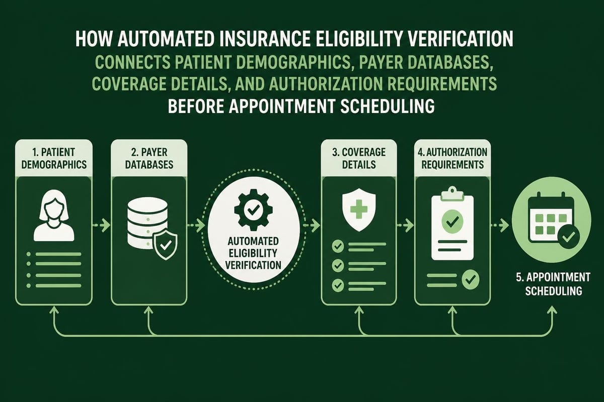 Insurance verification automation