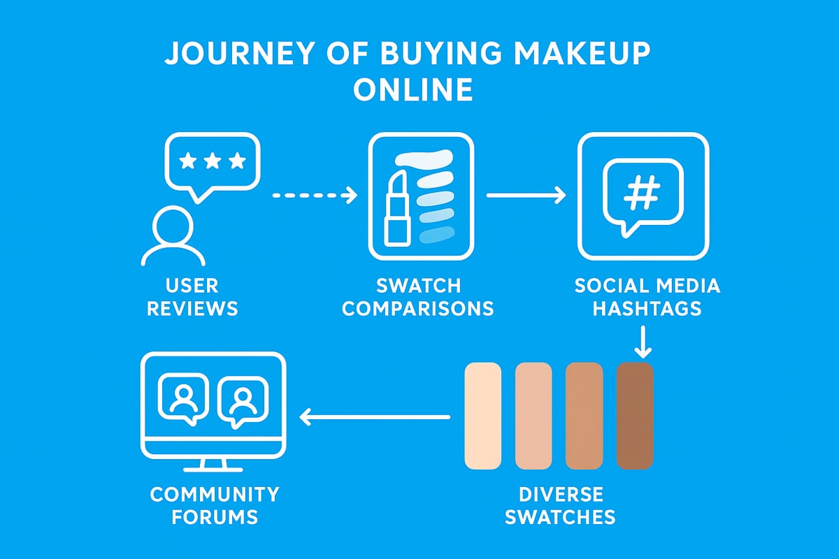 Reading Reviews, Swatches, and Community Feedback