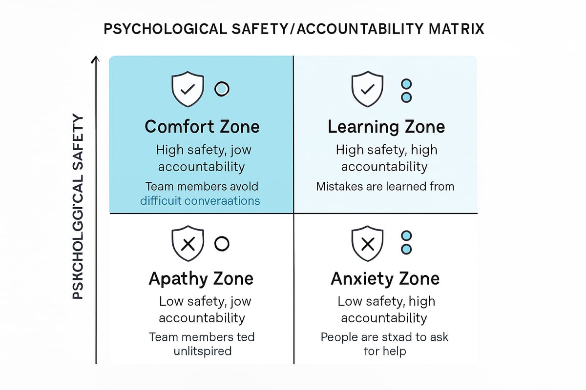The Psychological Safety Zones: Comfort, Apathy, Anxiety, and Learning