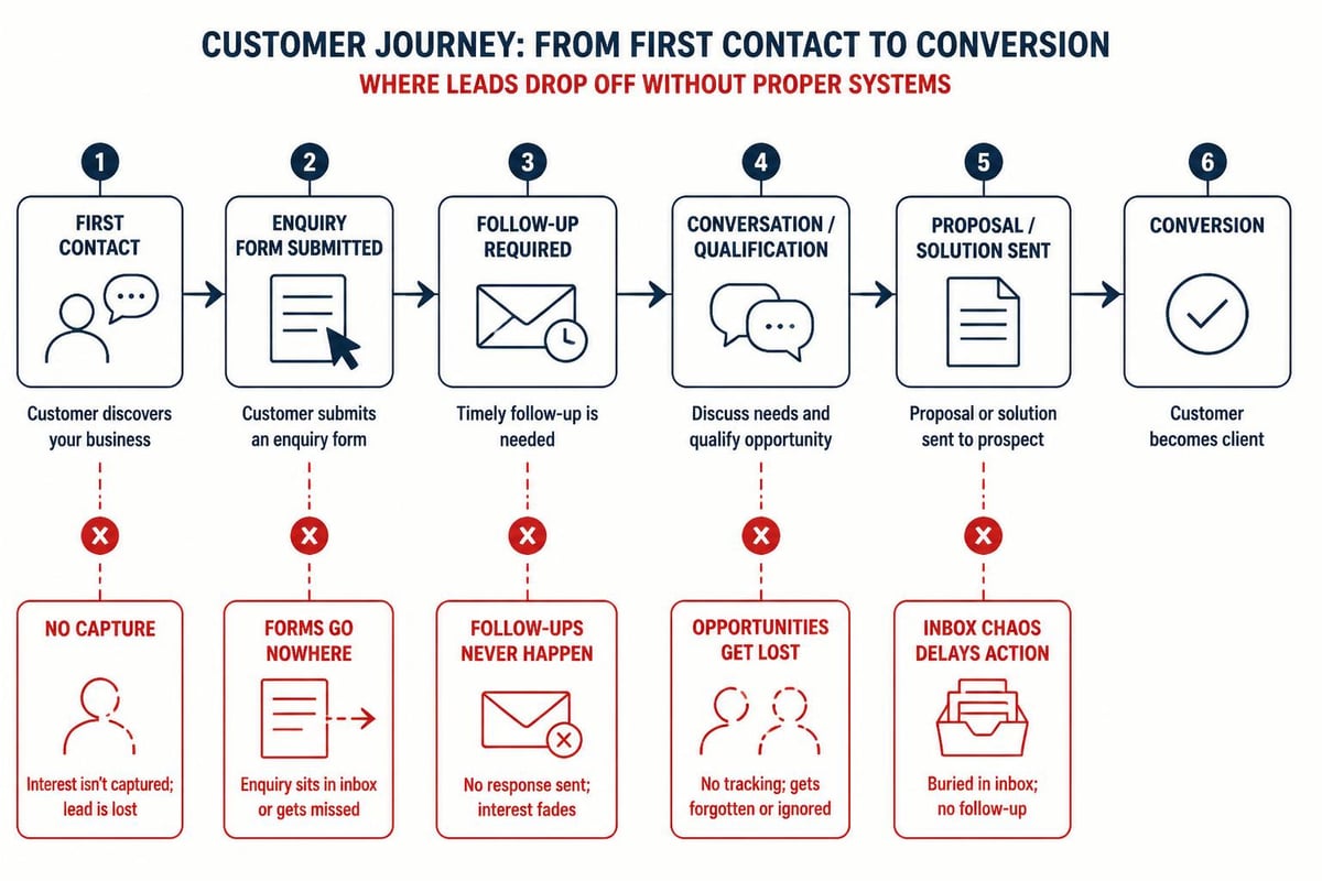 Lead leakage in online business systems
