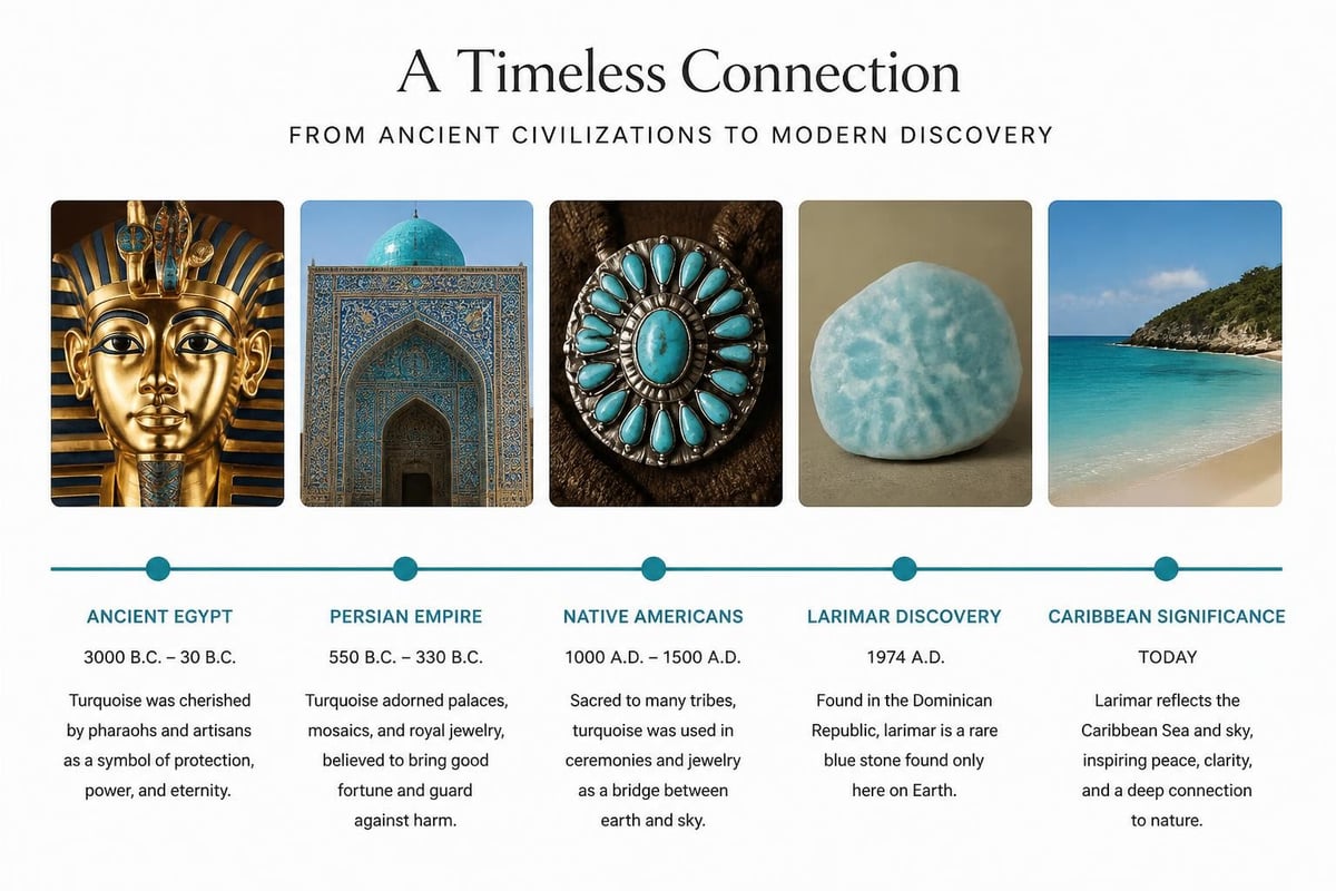 Historical uses timeline