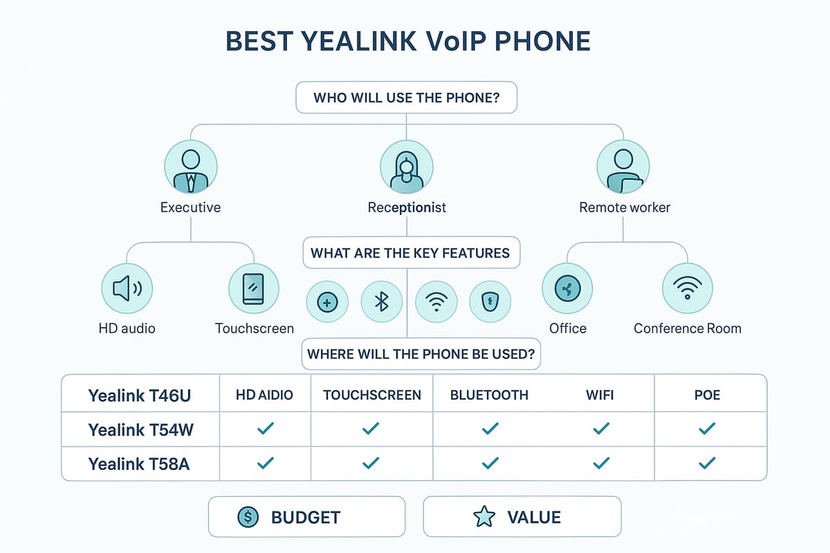 How to Select the Best Yealink VoIP Phone for Your Needs