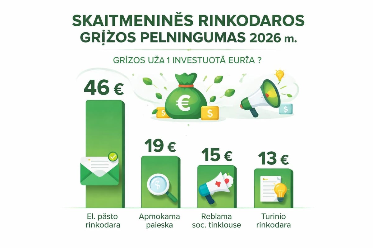 El. pašto rinkodaros ROI palyginimas