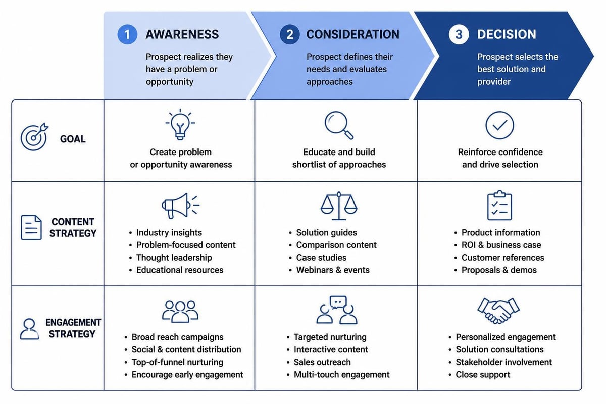 B2B demand generation funnel stages