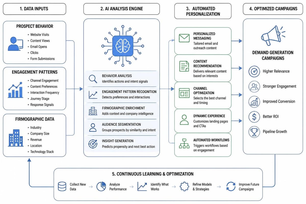 AI-powered demand generation workflow