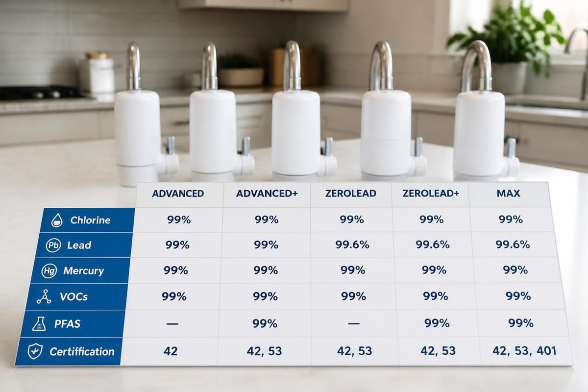 Contaminant removal comparison chart