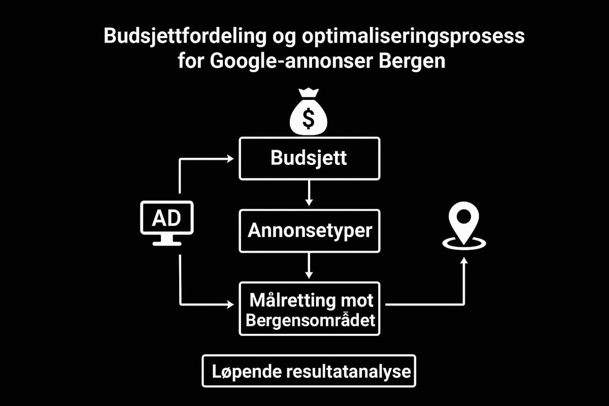 Budsjettstyring og optimalisering for bergensmarkedet