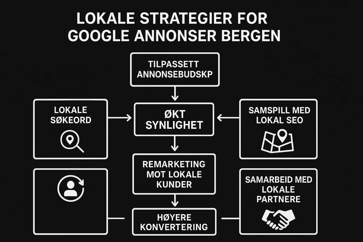 Lokale strategier for google annonser i bergen