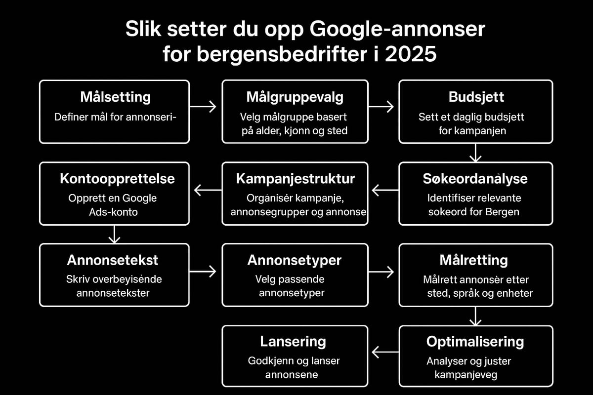 Slik setter du opp google annonser steg-for-steg i 2025