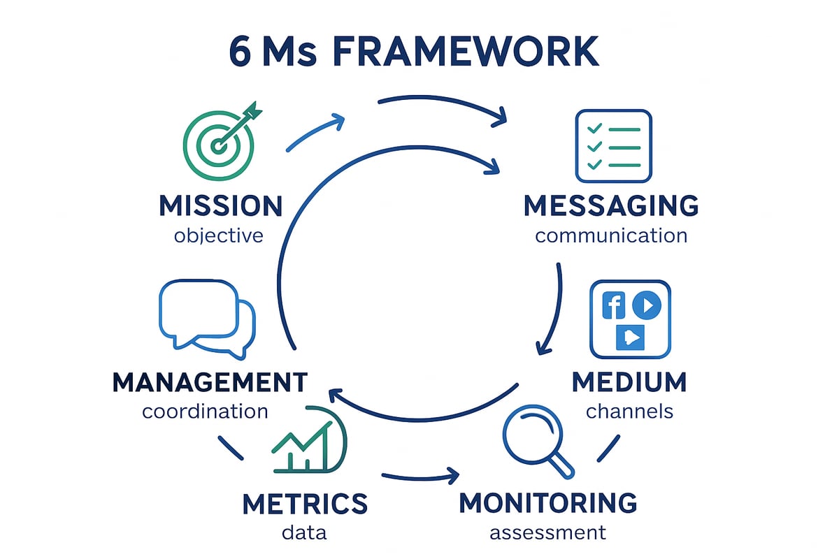 Building a Repeatable Organic Social Media Strategy: The 6 Ms Framework