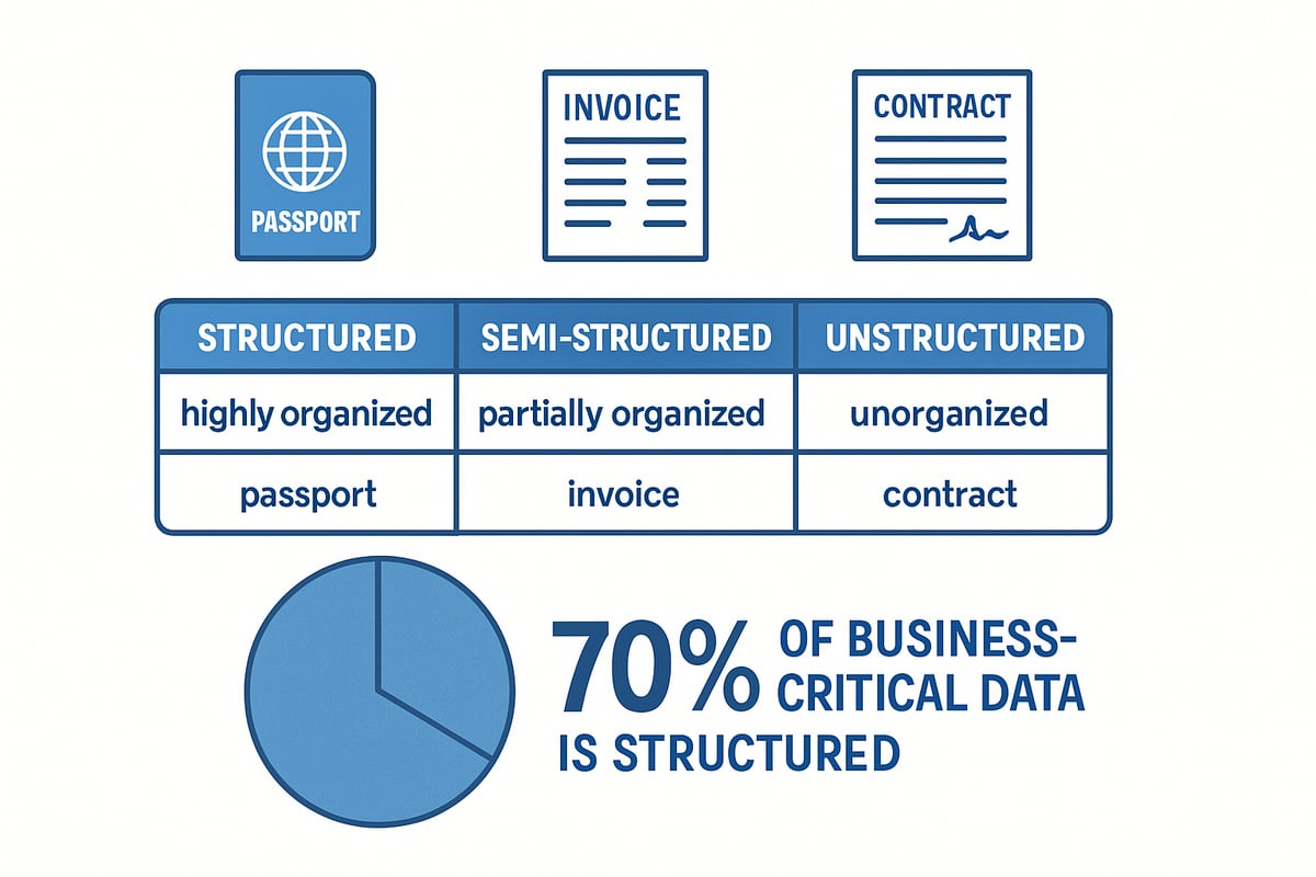 Understanding Structured Documents: Definitions and Types