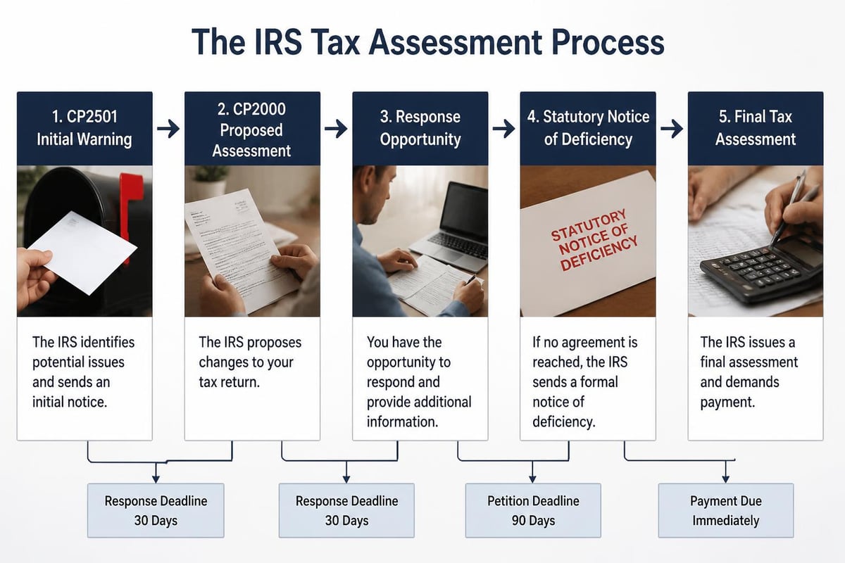 IRS notice escalation path