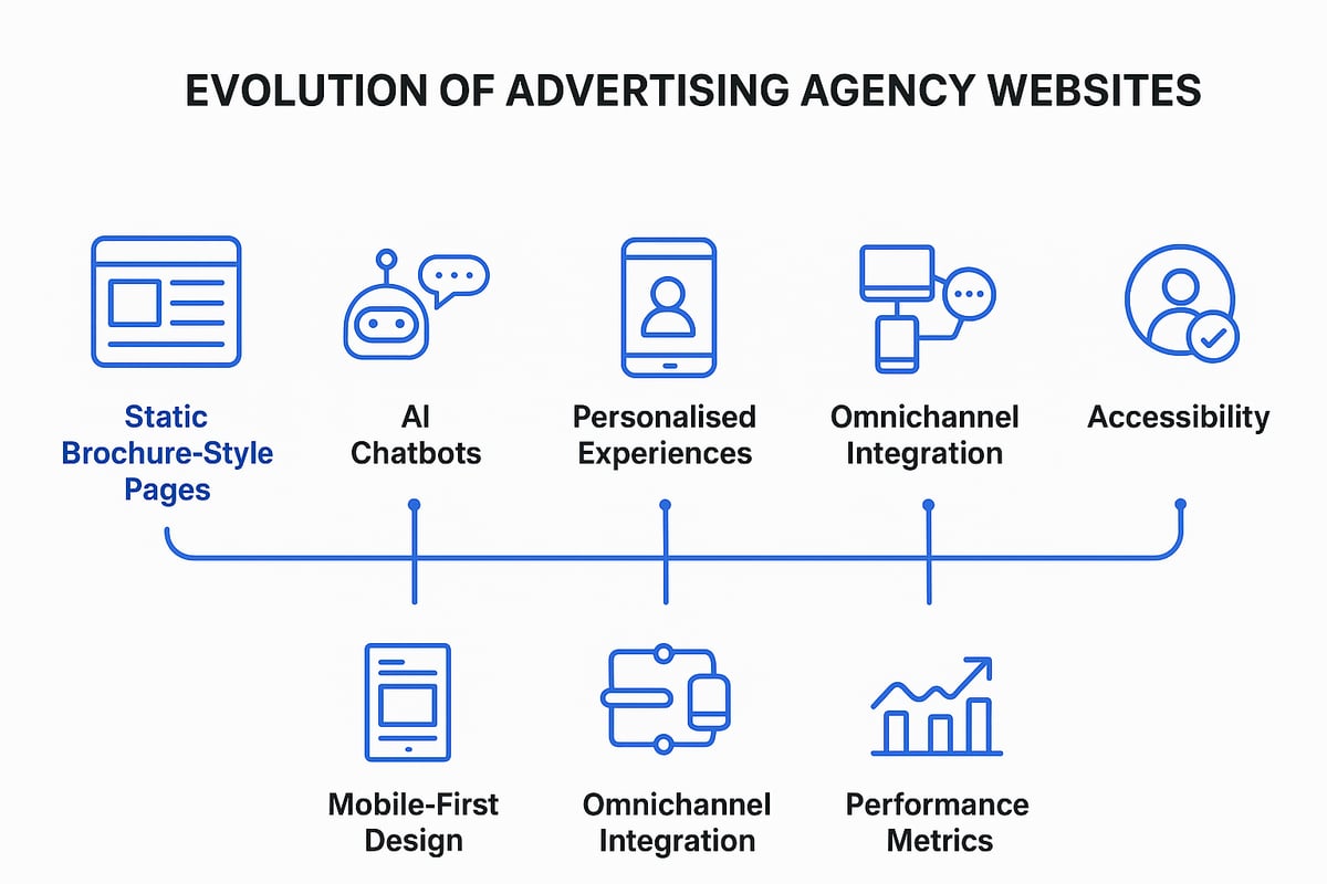 The Evolution of Advertising Agency Websites in 2026