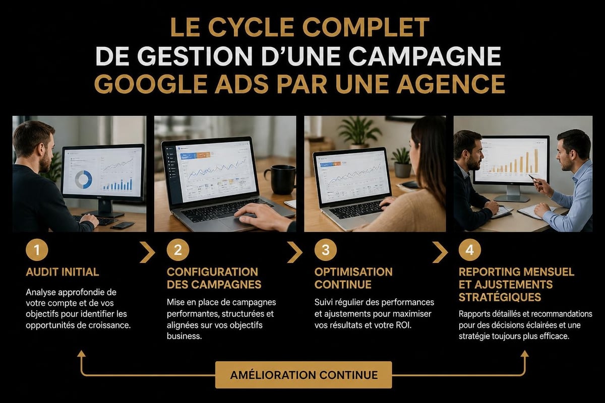 Cycle de gestion d'une campagne Google Ads