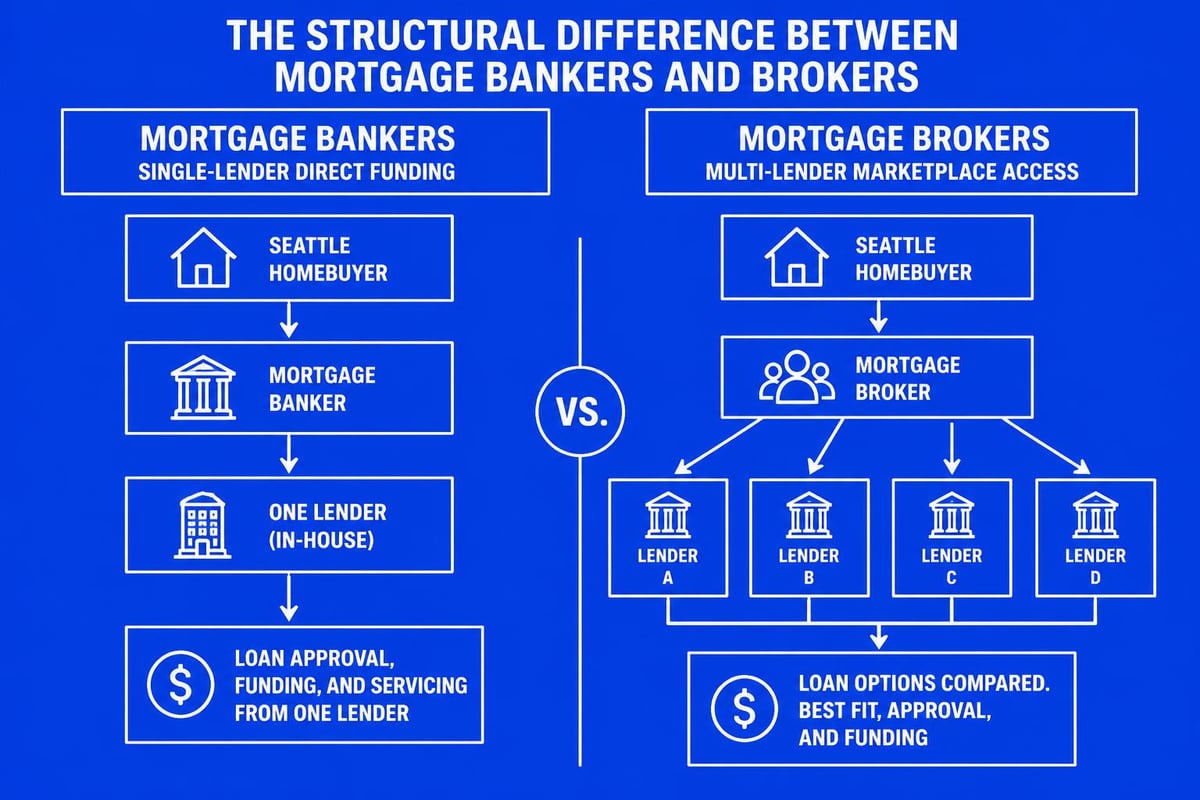 Mortgage banker vs broker comparison