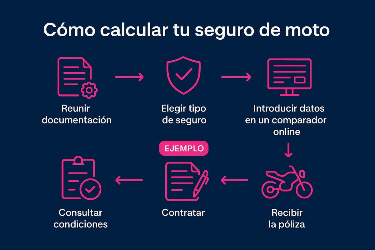 Pasos para calcular tu seguro de moto en 2026
