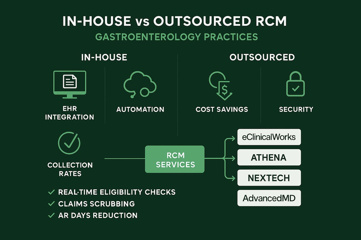 Integrating Technology and Outsourced RCM Services