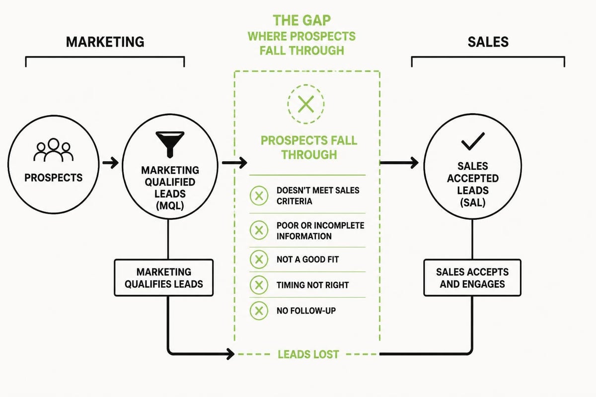 Marketing and business development misalignment